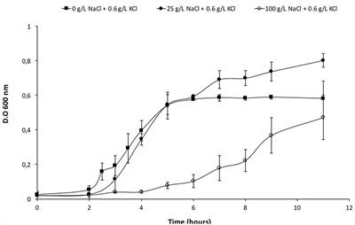 The Ecological Coherence of Temperature and Salinity Tolerance Interaction and Pigmentation in a Non-marine Vibrio Isolated from Salar de Atacama